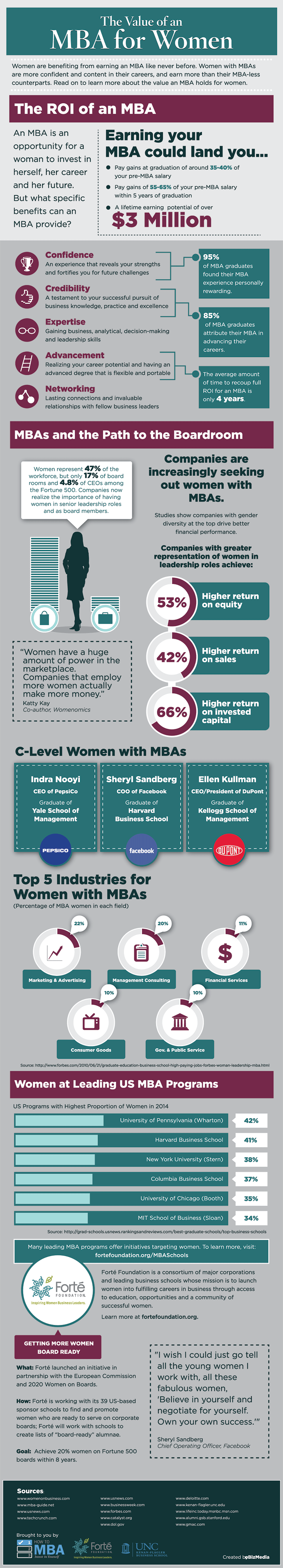 The Value of an MBA for Women